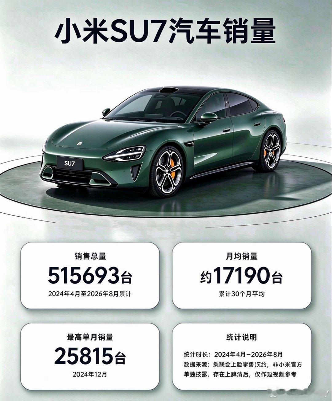 这么看小米su7的含金量是真的高，累计销量都已经超51万了，月均销量超1.7万，单月最高销量超2.5万，是真的强啊！这也算是小米汽车的功臣车型了。 ​
