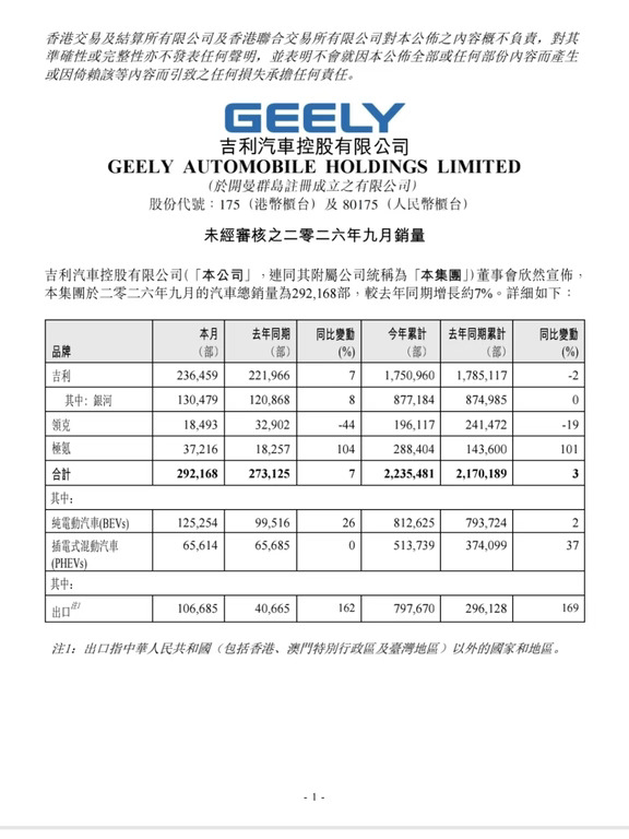 吉利汽车9月销量29.2万辆，出口10.7万辆