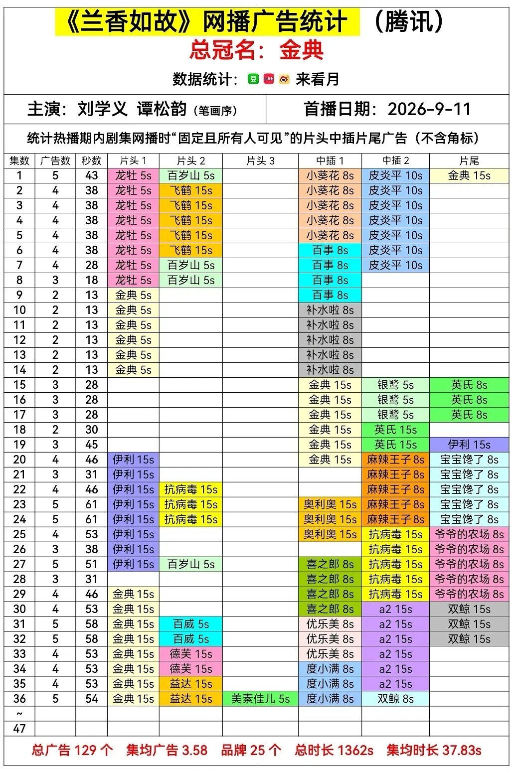 兰香如故又加新品牌，美素佳儿和益达来喽 ​