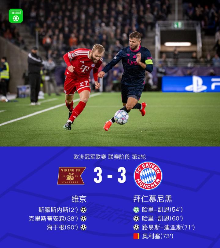 欧冠大冷门苗头！豪门惊魂夜，维京主场 3-3 逼平拜仁