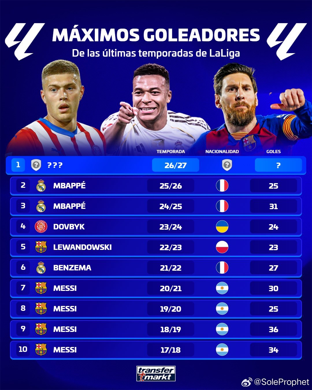 ⚽️ 🔝 谁将是本赛季西甲联赛的最佳射手？

德转：这些是过去几个赛季的最佳射手。
#西甲[超话]##姆巴佩# ​