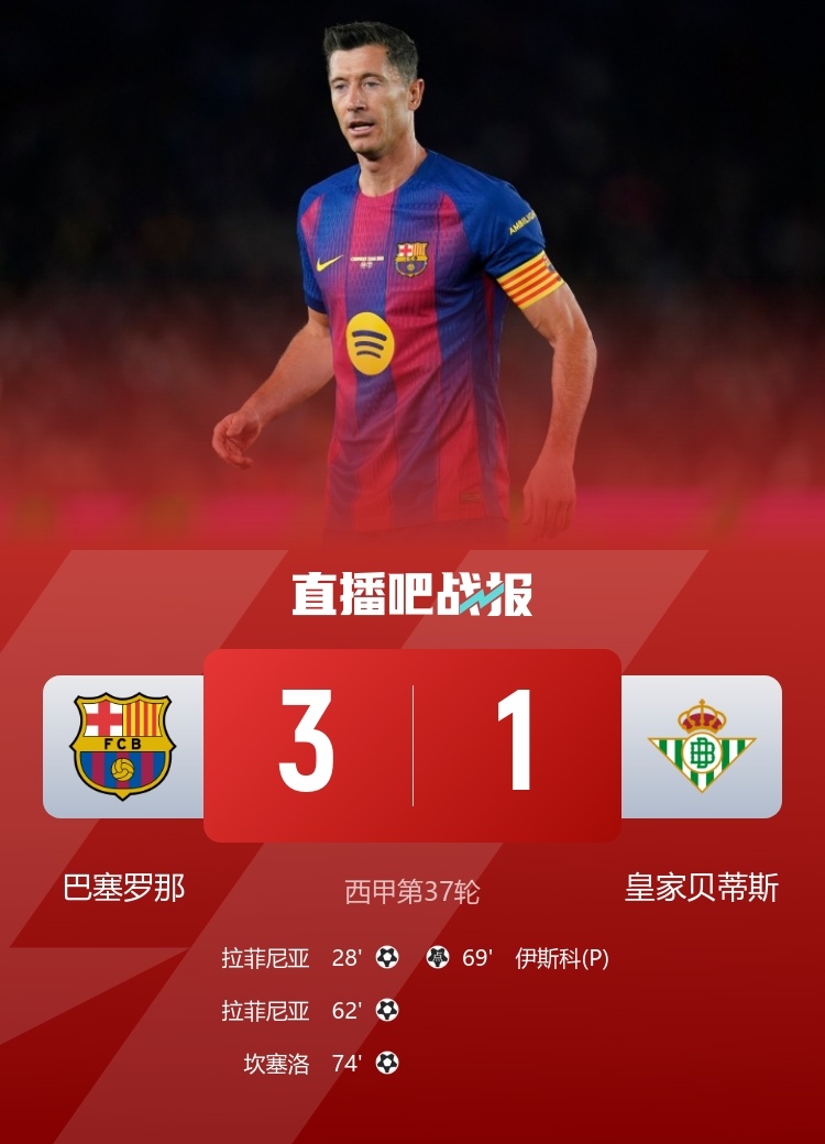 拉菲尼亚双响+任意球破门，坎塞洛建功，莱万完成主场告别战 ​​​​