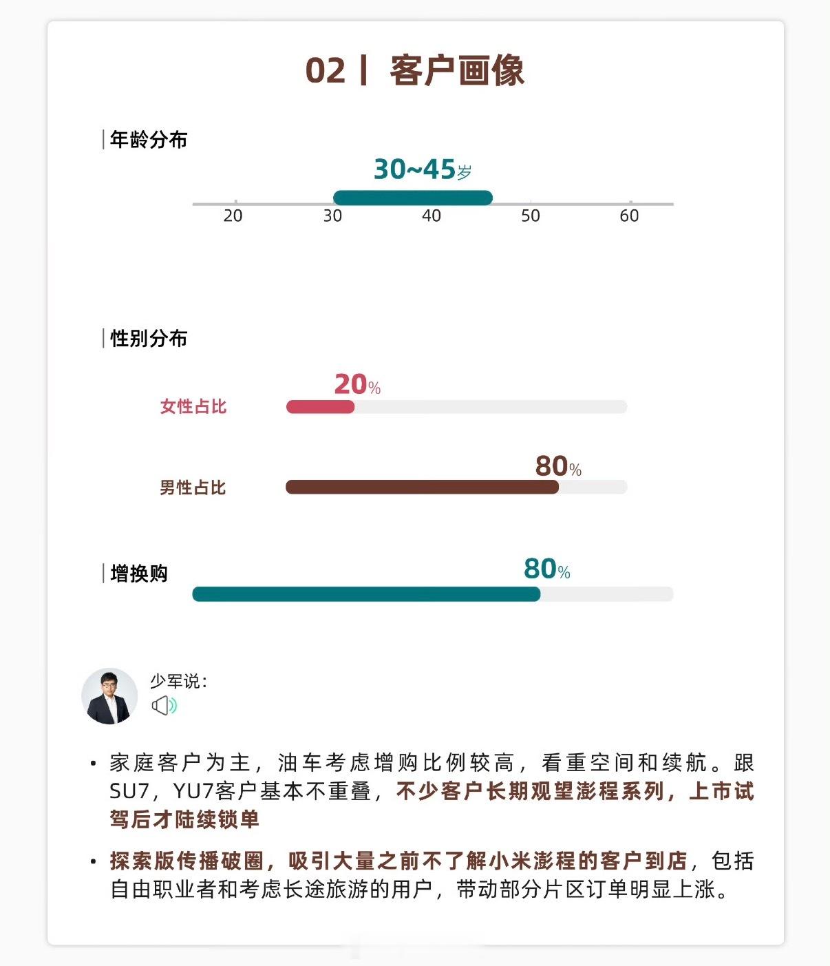 #小米澎程装下了三代人的自在出行#下午登山回来后，晚上到家正好看雷军在直播，听他讲了一会，又看了一下澎程的用户画像，35岁以上用户占比超过46.6%，增换购用户占比接近80%，说明买它的人里，有相当一部分已经开过车，也更清楚一家人真正需要什么。我觉得选车不再只看加速和配置表，空间够不够用、老 ​
