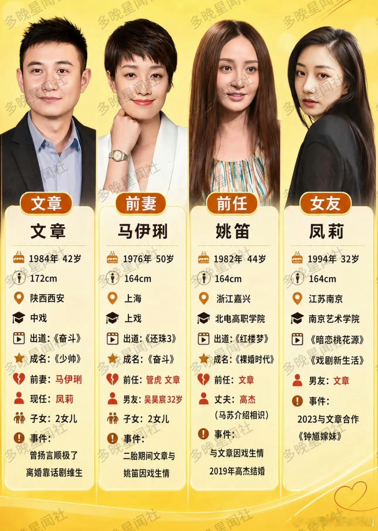 #文章凤莉感情时间线#回看文章这一长串感情线，属实有点唏嘘。
从和马伊琍的婚姻风波，再到姚笛的纠葛，兜兜转转现在和凤莉低调在一起。
几个人都是圈内演戏的，因戏结缘好像成了绕不开的宿命。
这么多年过去，当事人各自开启新生活，但是网友的讨论一直没断。
有人觉得追求自己的幸福无可厚非，也有人 ​