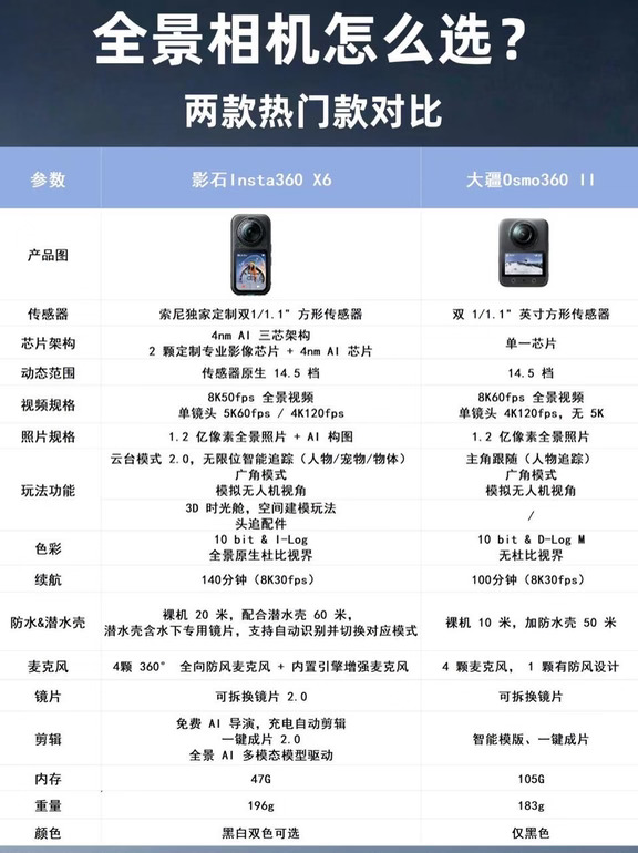 纠结影石X6还是大疆Osmo360Ⅱ看完这篇不迷路