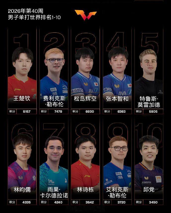 现在国乒男单和女单差距这么大吗？
最新一期国际乒联世界排名出炉，
国乒男单在前10位中仅有2人；
国乒女单在前10位中独占6席！
这就是差距，而且相差甚远！

在刚刚结束的名古屋亚运会乒乓球项目中，男团2：3负于日本男队丢掉冠军终止“八连冠”记录，而女团3：0轻松战胜日本女队勇夺冠军创造“六连冠”历