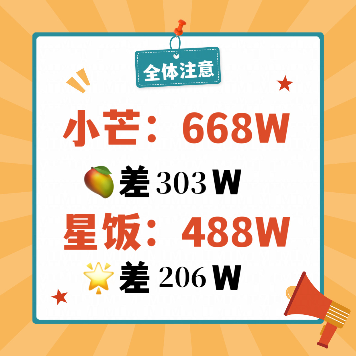 ✅倒计时3️⃣天｜截止8.31务必完成，每日捐❗️
🔺小芒差3️⃣0️⃣3️⃣w；星饭差2️⃣0️⃣6️⃣w
🔺芒果tv《密逃·无限回廊》前三开屏，目前第二
👉教程链接：

✅每日必做任务
🔹寻艺/艾漫/煮娱/贴吧/超话签到
🔹百度送花

⭕️入门教程：
⭕️ ​