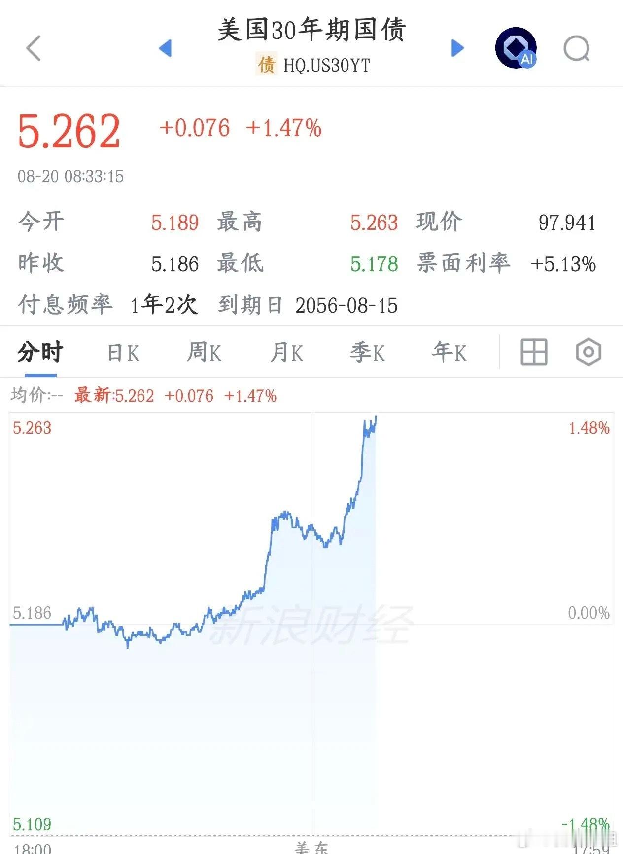 美国资本市场又出大利空，刚反弹一天，明天A股又难了
今天A股反弹，涨多跌少，指数没怎么涨，主要就是科技股不强。
晚上，美国国债又爆了，30年国债暴涨1.47%，30年期美债是全球长期资产定价锚。利率抬升，未来利润折算成现价会缩水。

高估值成长股受损最重：利润兑现很多在3‑10年以后：AI算力、光模 ​