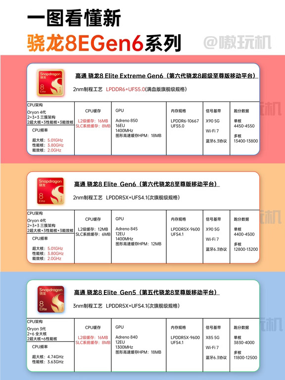 骁龙8E Gen6系列｜别再傻傻分不清❗