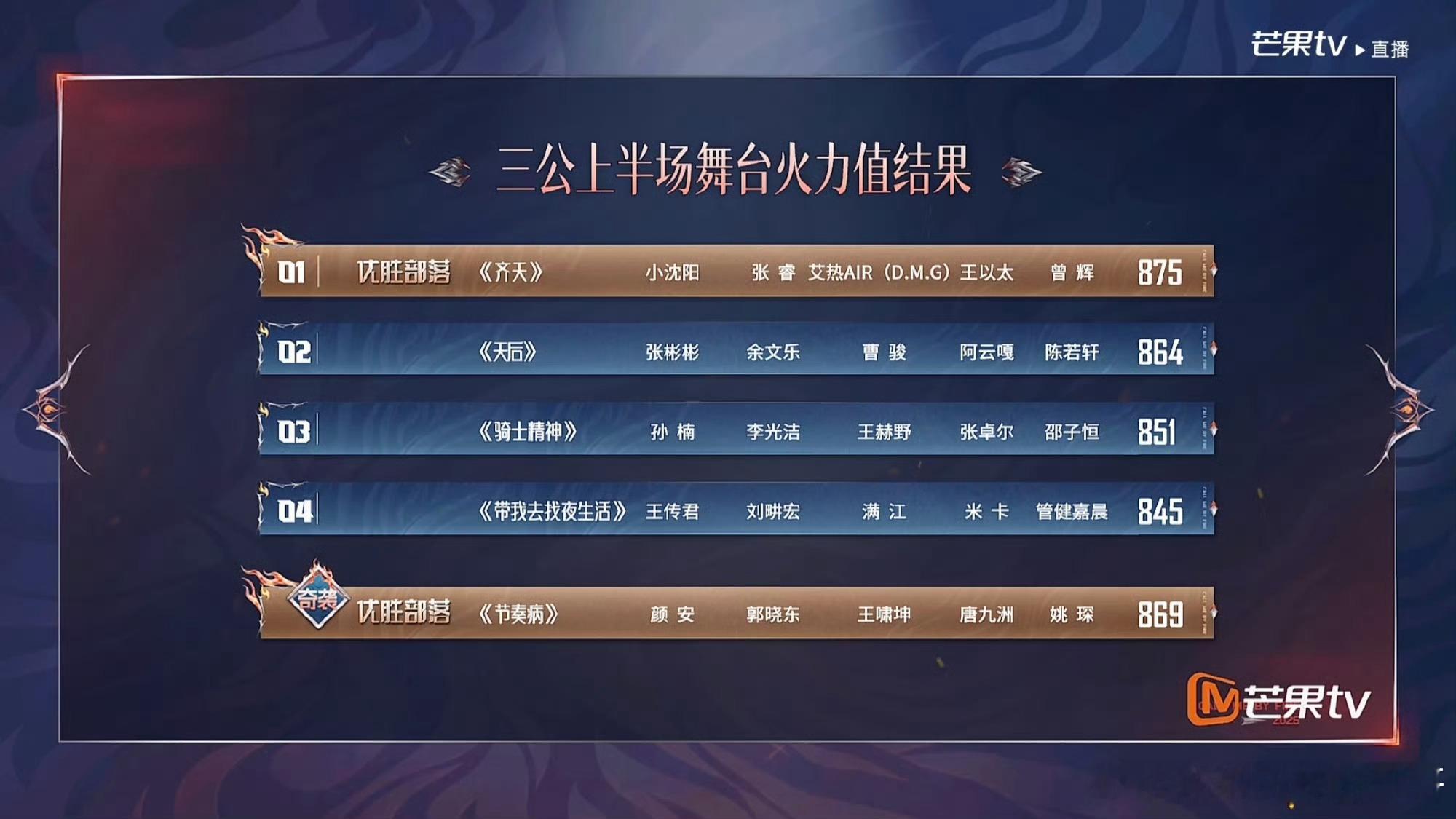 #披荆斩棘排名#
披荆斩棘的哥哥三公（上）火力值排名
第一名： 《齐天》火力值875
第二名：第三名： ​