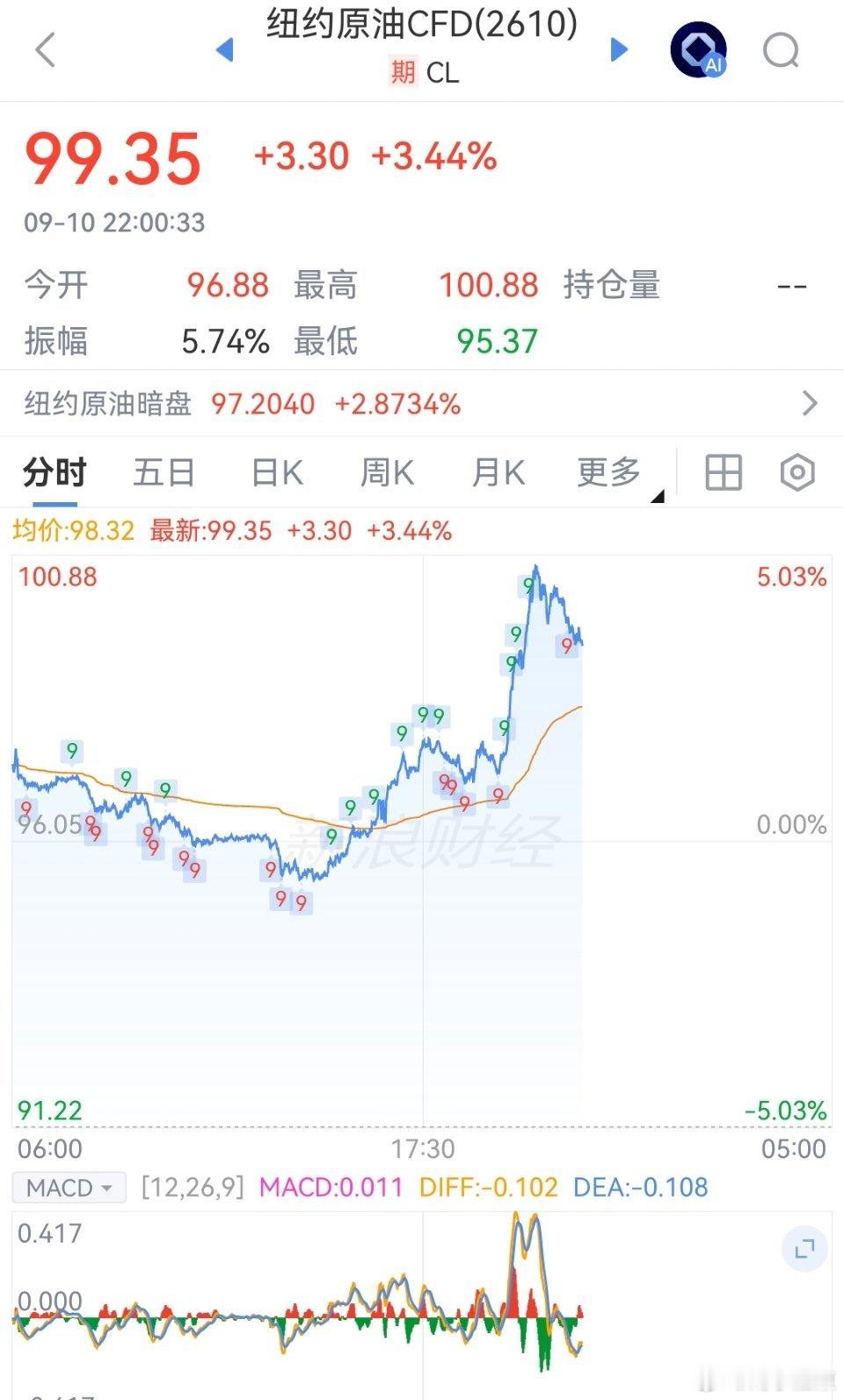 这是什么情况，石油又出来作妖，马上就站上100美元了！ ​