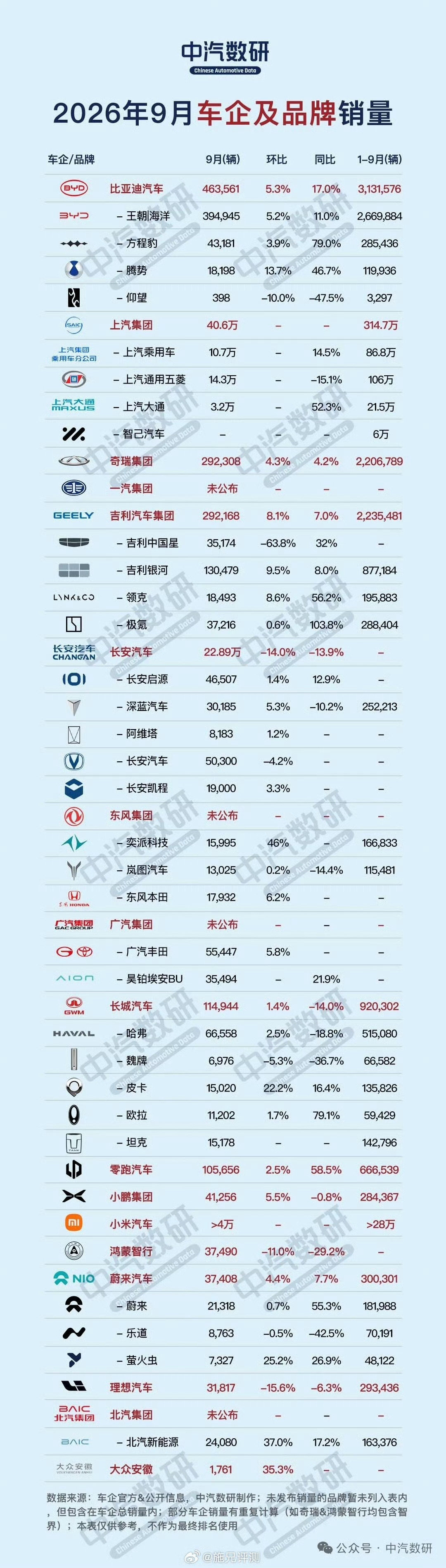 #车企9月份销量数据#车企9月销量出炉，金九呈现结构性分化。比亚迪领跑，出口成为增长引擎，国内市场存量竞争加剧，新能源渗透率持续走高，行业格局加速重塑。 ​