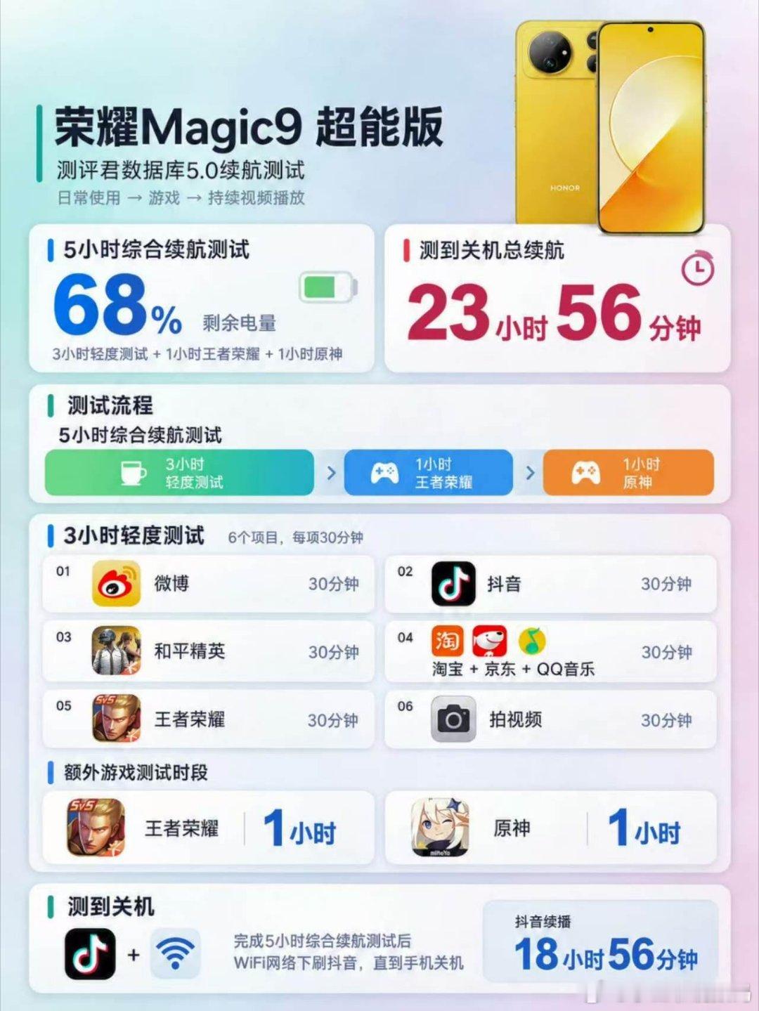 “测到死7.0”续航登顶，荣耀Magic9 超能版再次猛堆电池！这次电池容量达到了了11000mAh，是iPhone 18 Pro Max的一倍！数据库5.5的实测表现登顶总天梯榜，复杂续航场景表现相当给力！这次可要给等等党们高兴坏了！
#荣耀Magic9##MagicOS11##荣耀Magic9续航实测登顶# ​