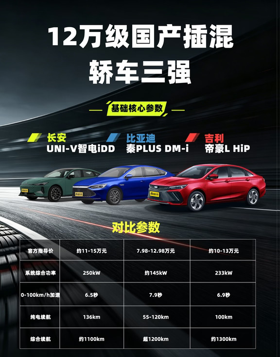 12万级插混轿车，UNI-V、秦PLUS、帝豪L横评