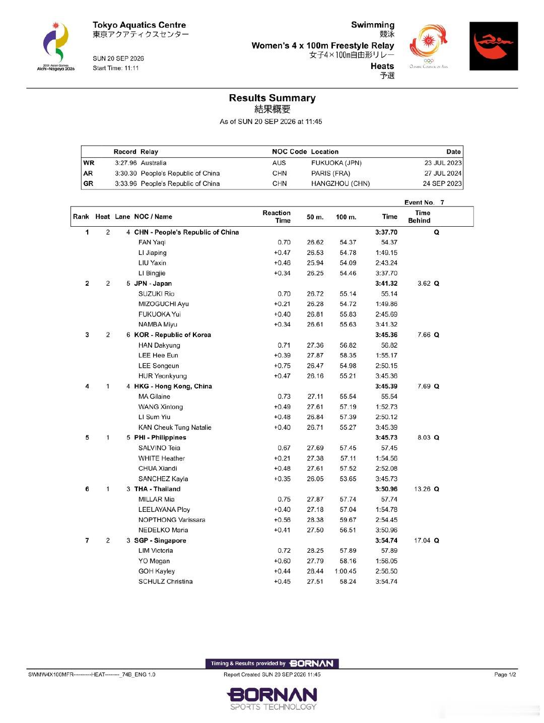 #2026年名古屋亚运会# 
女子4x100米自由泳接力预赛分段成绩
🇨🇳中国队
范亚琦 54.37 
李家萍 54.78 
柳雅欣 54.09 
李冰洁 54.46 ​