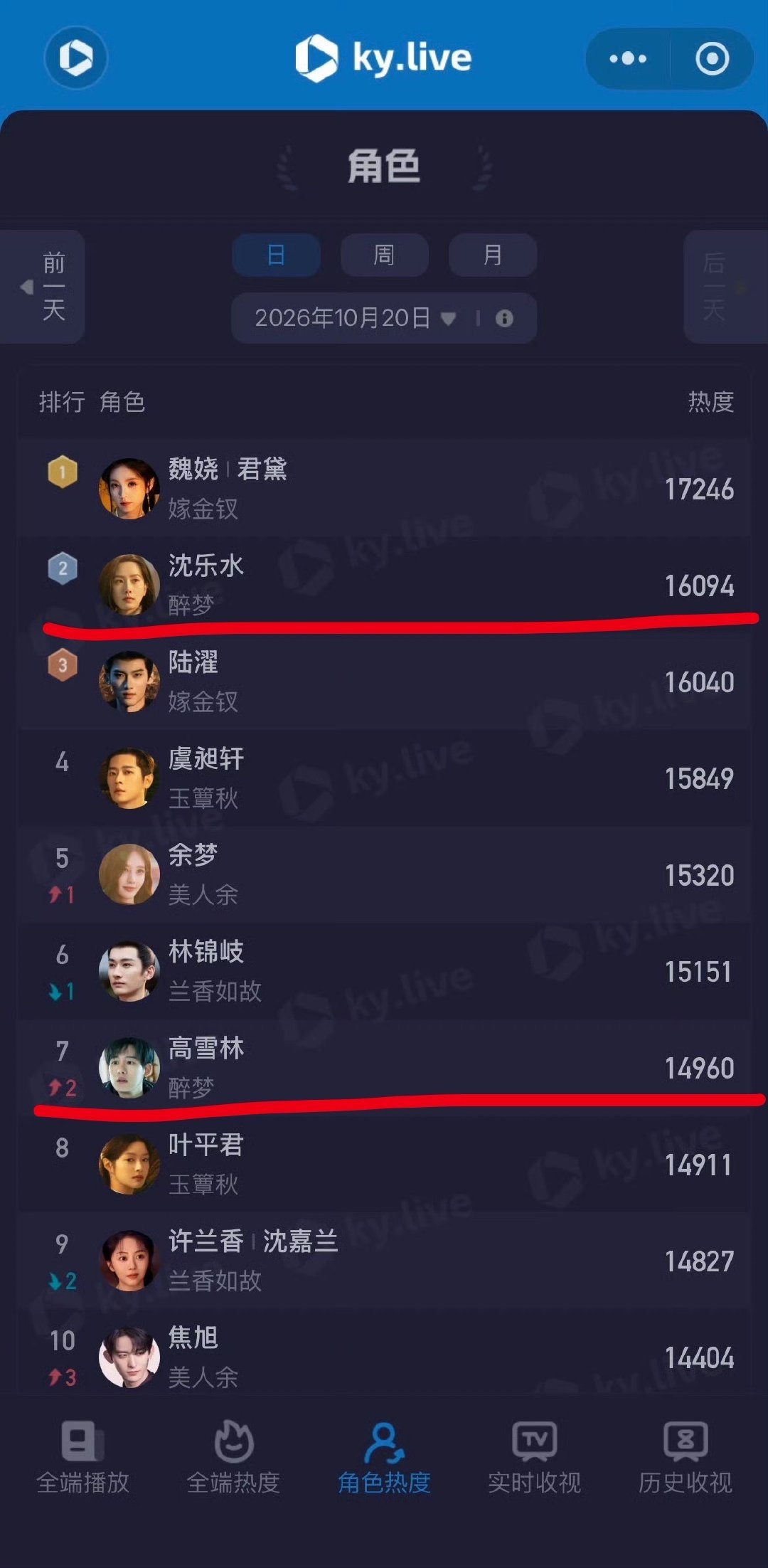#酷云角色热度#10月20日角色热度表现：在《醉梦》中饰演的沈乐水角色热度排名第二[送花花]《醉梦》饰演的高雪林角色热度排名第7 ​