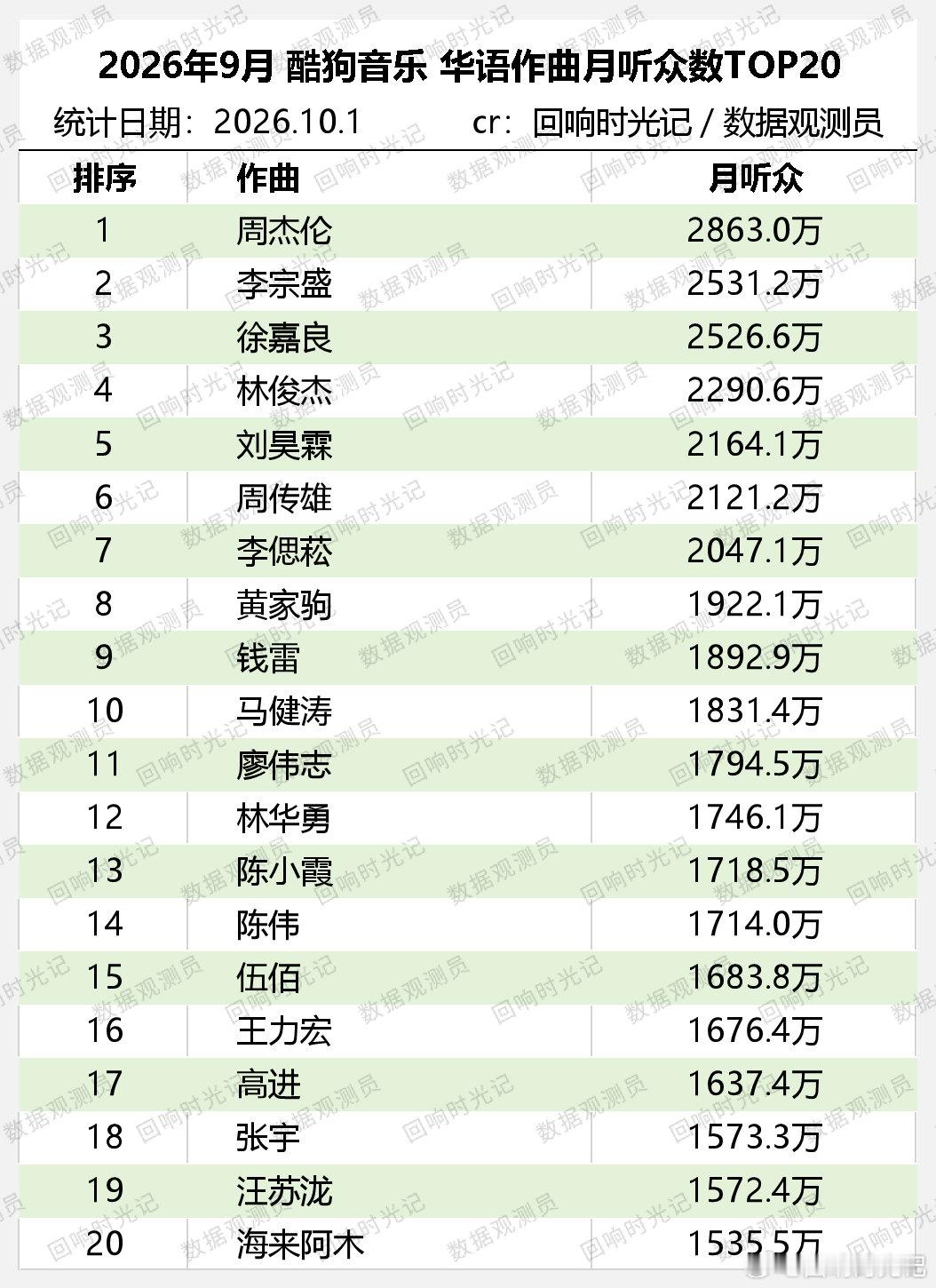2026年9月 酷狗音乐 华语作曲月听众数超千万统计
TOP5：#周杰伦# [音乐]#李宗盛# [音乐]#徐嘉良# [音乐]#林俊杰# [音乐]#刘昊霖# ​