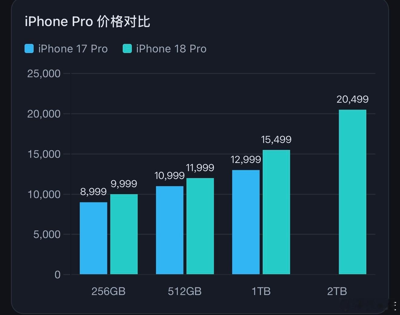 iPhone涨价有多狠？看看这些图就知道了！

1、基础容量涨幅克制；256GB 和 512GB 涨 1000 元，涨幅约 8–11%，属于常规迭代涨价。

2、大容量是涨价主力；1TB 版本统一上涨 2500 元，2TB 更是涨了 3500 元。

3、iPhone18Pro 8999元起，iPhone18ProMax 9999元起，iPhone Duo 15999元起。

对需要 1TB  ​