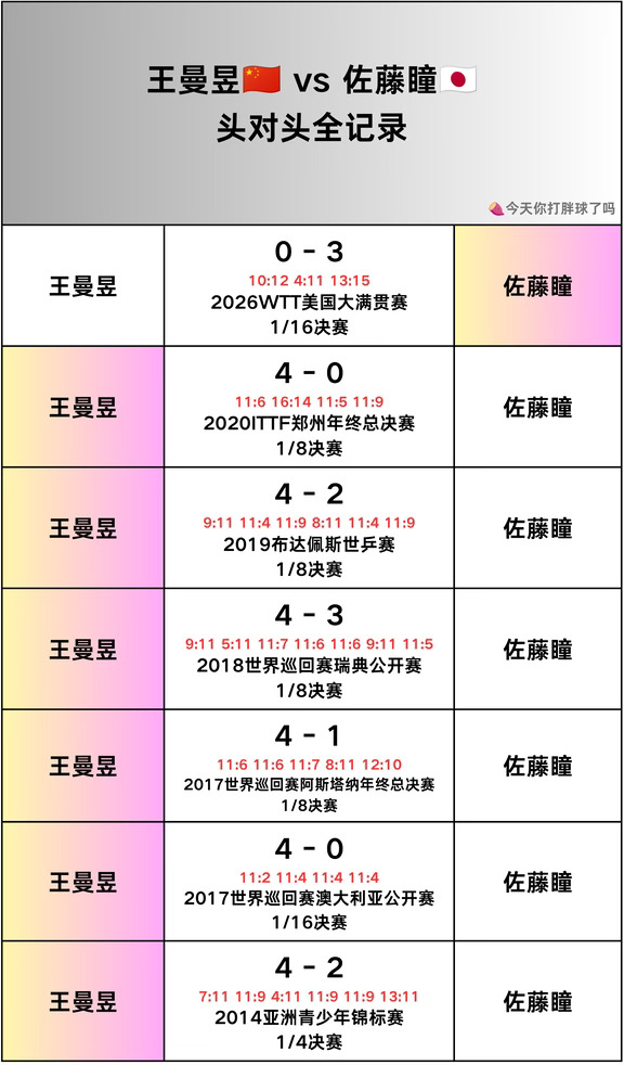 王曼昱🆚佐藤瞳头对头记录