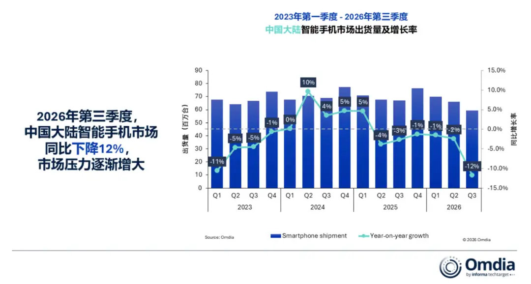 #双11手机厂商为何集体降价#今年双11手机品类大促开启后，此前半年多家头部厂商多次公开提示存储芯片成本大幅上涨、建议消费者尽早购机，却集中推出大幅降价活动，其中老机型降价幅度远高于新品，和此前的涨价宣传形成明显反差。 ​