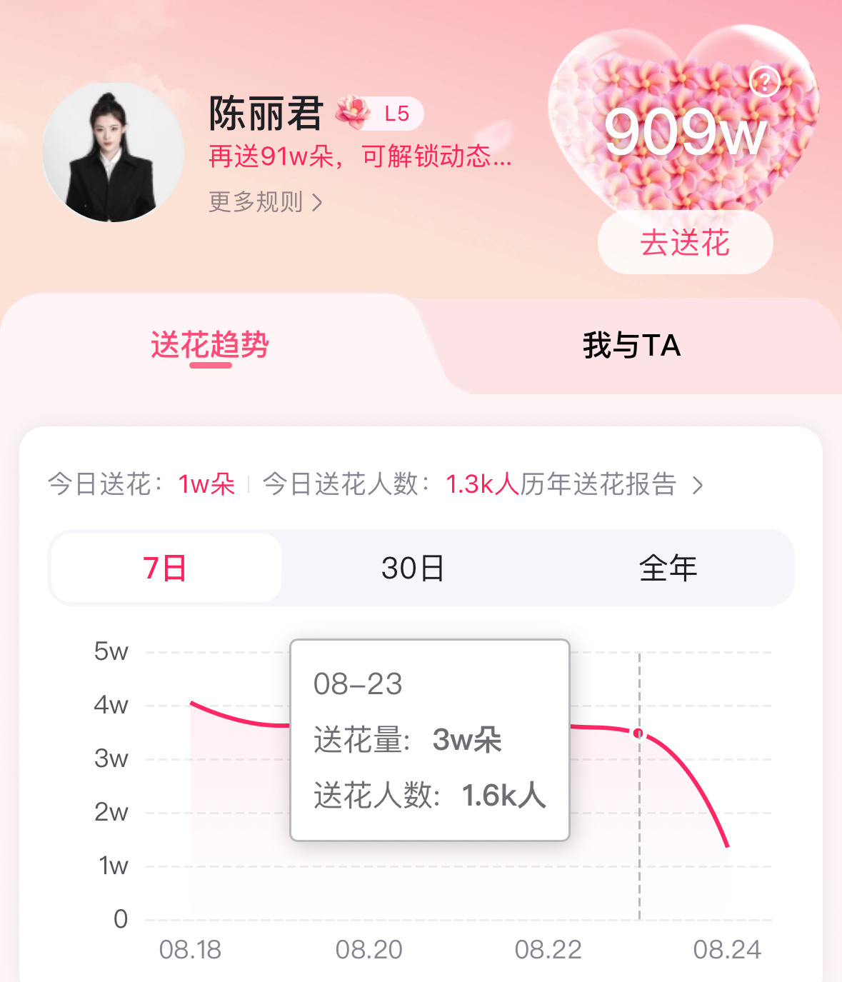【百Du送🌺】攒花送花每日一做[许愿星]

💡当前送花量1.3w，送花人数1.3k🌺
💡昨日送花量3.5w，送花人数1.6k💥

💛基础花➕领花！每天最多可得1️⃣3️⃣6️⃣+🌺
1️⃣ 每天签到基础3+5🌺

2️⃣ ‼️百度地图签到领花66朵‼️最轻松还可以拿最多花！

3️⃣ 每日领花(每小时领一次， ​