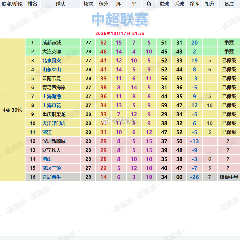 【大连英博、成都蓉城继续争冠，佛山南狮只剩附加赛希望，上海赛更达降级】

【中超第28轮】大连英博3-1拿下深圳新鹏城，延续主场不败战绩，也保留了争冠希望，深圳积29分也基本上岸，这场比赛使得成都蓉城明晚要拿分才能夺冠，否则下轮大连成都将迎来天王山之战。
青岛海牛0-4不敌辽宁铁人，降级后已 ​