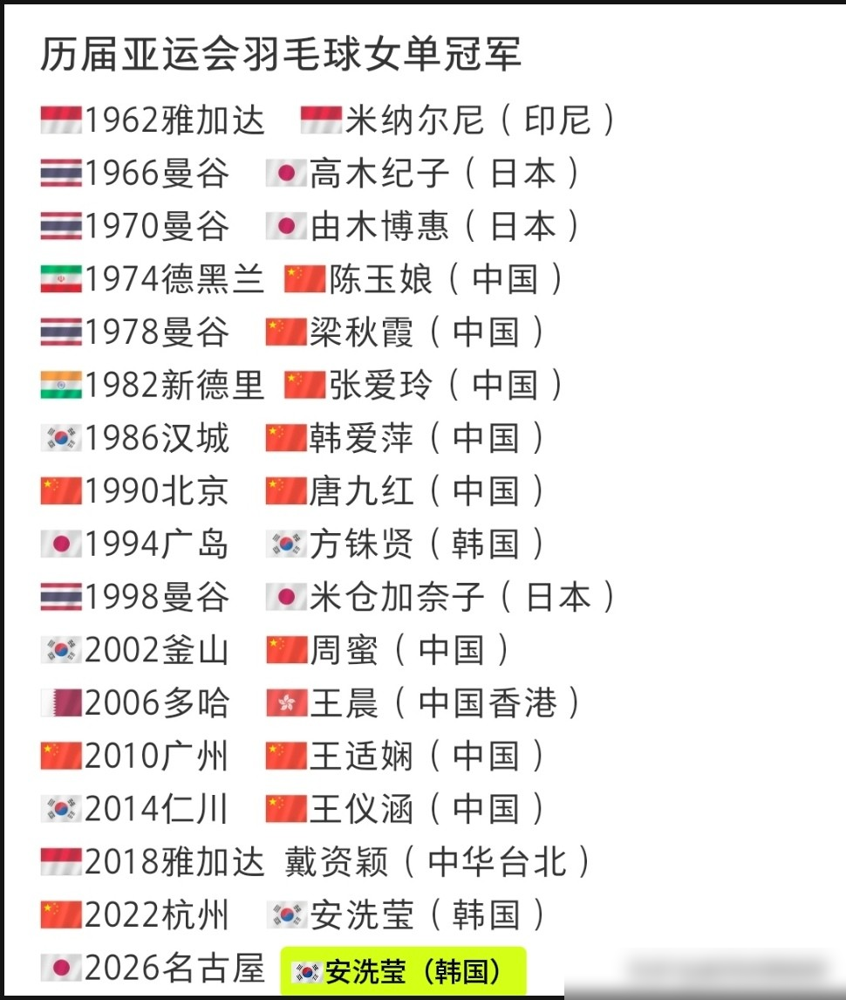 56胜1负，安洗莹这赛季把羽毛球打成了乒乓球比分，21比5、21比8跟玩似的。
陈雨菲、山口茜、因达农，全被她摁着打。就一个字，稳。
唯一输的那场，全英决赛，王祉怡2比0把她拿下了。当时都以为这韩国丫头要崩，结果呢？
转头接着赢，亚运会卫冕，8个冠军，刷了10项纪录。
你看她场上没表情，喘都