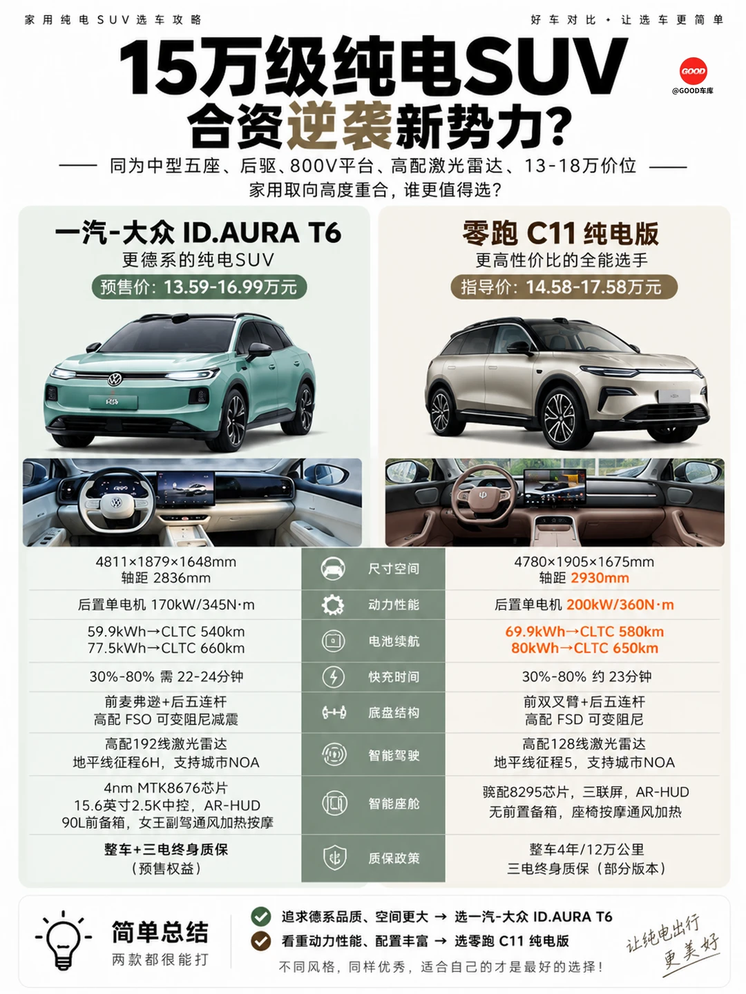 15 万级纯电 SUV 合资逆袭？