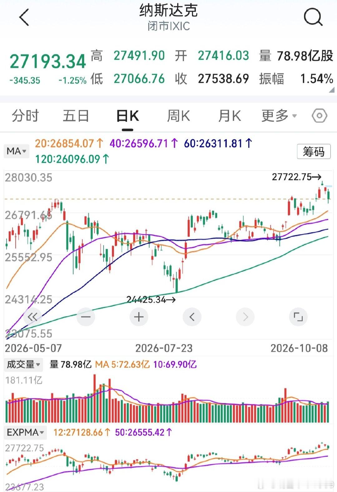 隔夜道指微涨，纳斯达克下跌1.25%。
光通信、存储芯片大跌，半导体指数跌超3%。
中期均线排列尚好，料美股调整不会太深。
个人观点，仅供参考。 ​