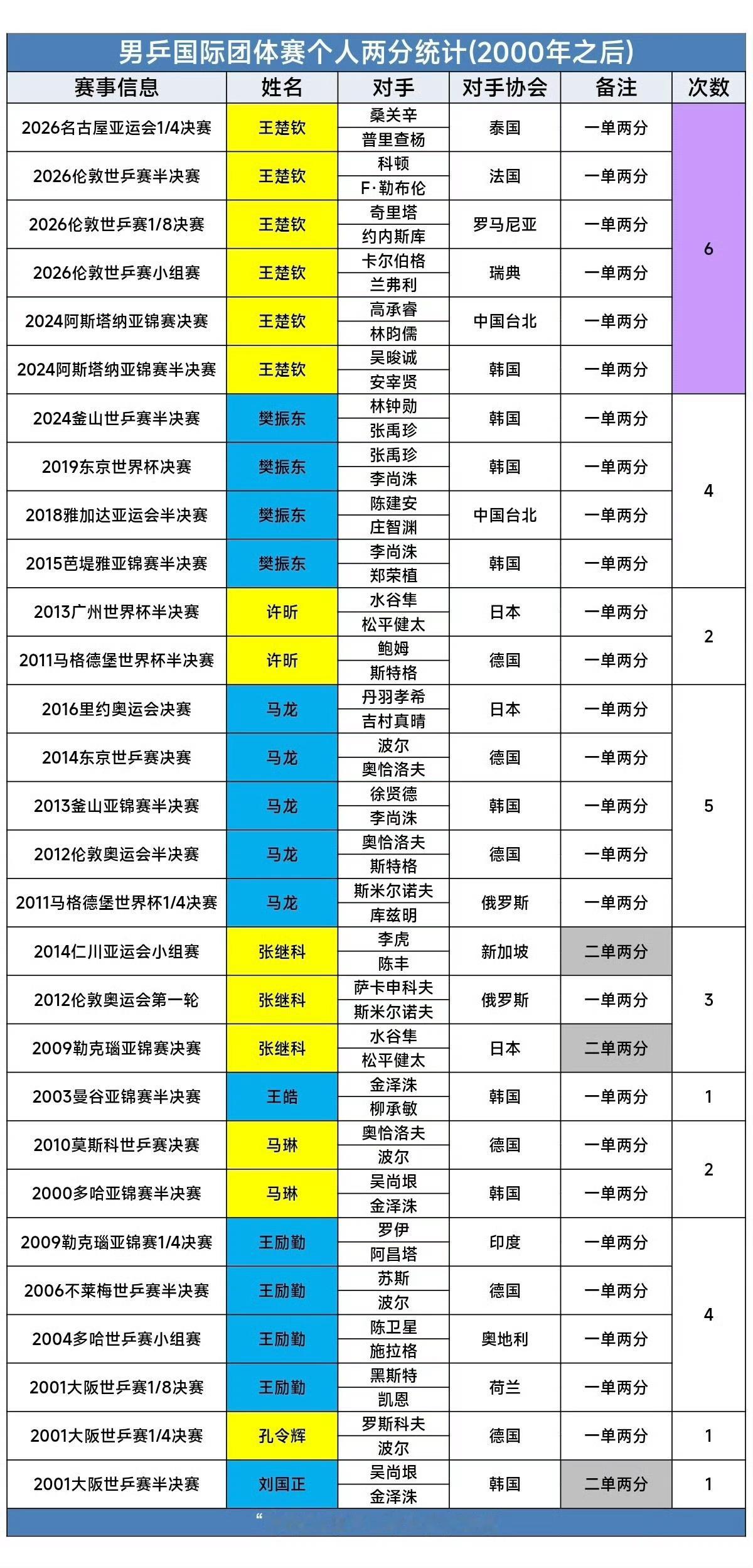 #国乒男团银牌#一单两分的时候没见夸，这场王楚钦也已经尽全力拿到了他该拿的那分。团体赛不可能只靠一个人，回想伦敦世锦赛如果不是王楚钦国乒早就从小组赛就游走了。
可他也是血肉之躯，不是无坚不摧的神仙。
长久立于悬崖边博弈，教练组靠王楚钦侥幸逃过了很多回。那么我想问，国乒男队长久以来仅靠 ​