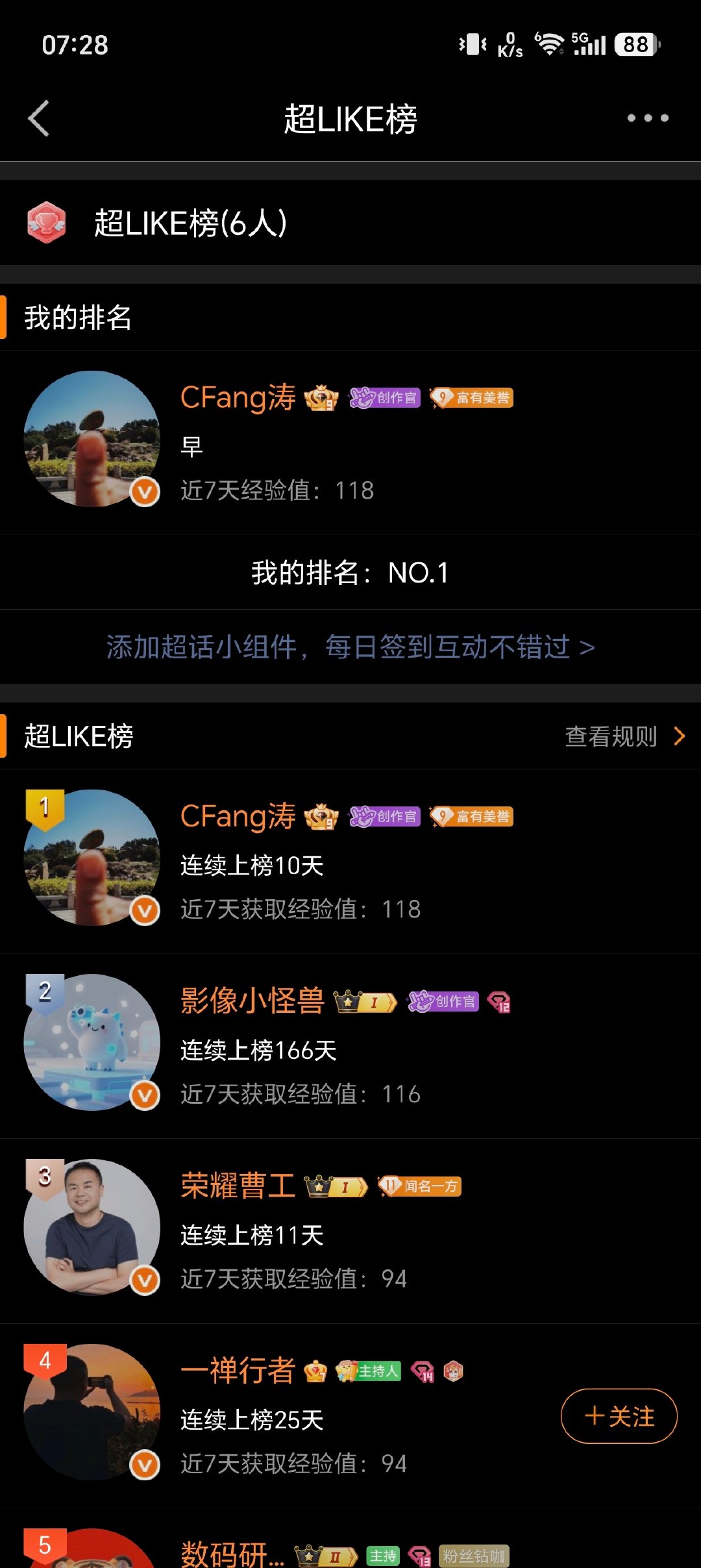 荣耀超话，超 LIKE 榜又第一
要加油[笑cry][笑cry] ​