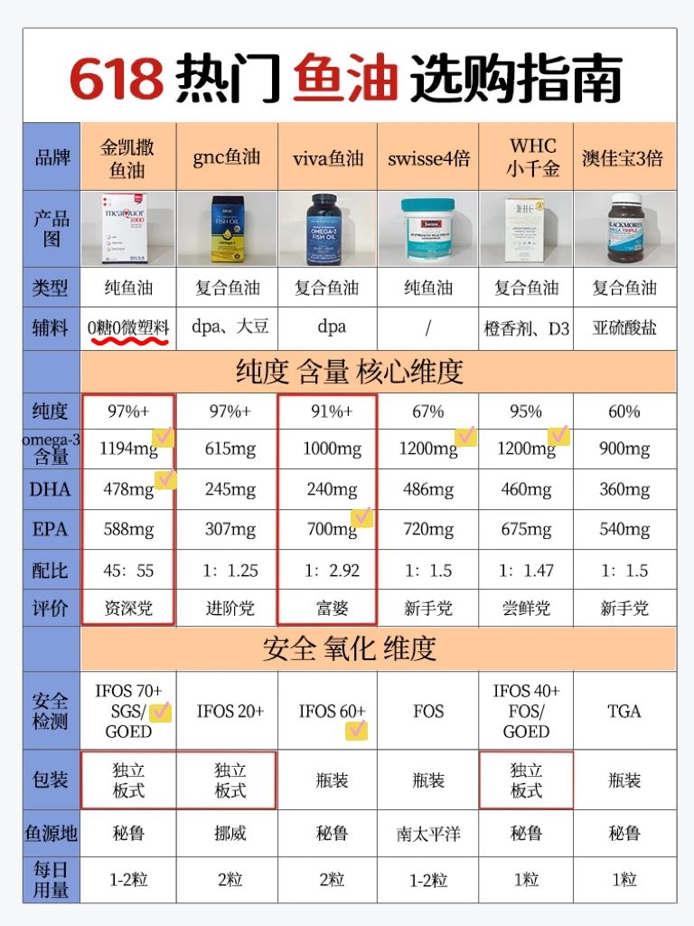 鱼油盲选必踩雷💣，一篇教你避开所有坑