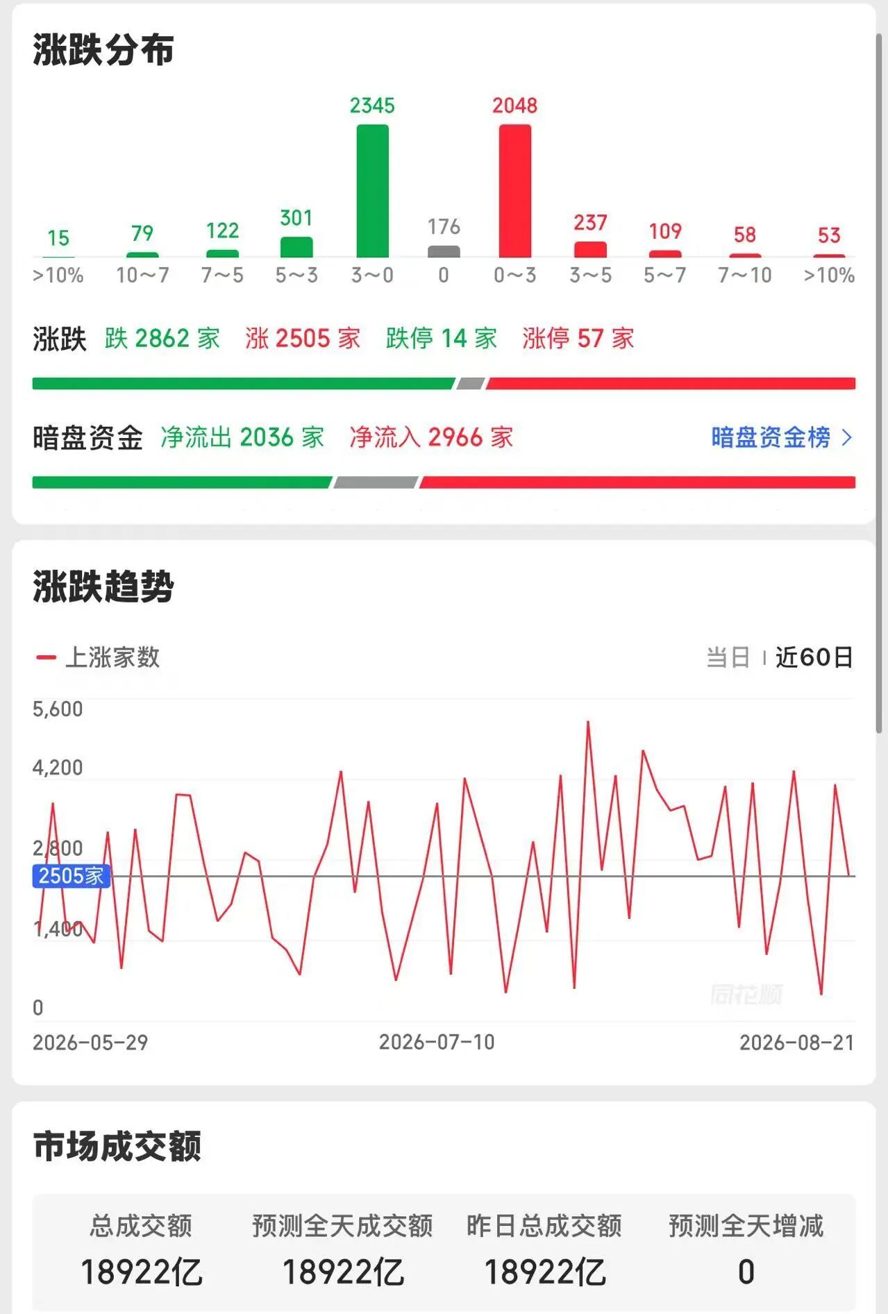 1，阿里拟配售800亿港元新股全部投入AI建设。
这是阿里2019年港股上市以来首次启动新股配售。本次配售所得款项净额将100%用于投资全栈AI能力，加强AI基础设施建设。
阿里重金加码AI算力，利好给阿里云供货的服务器等硬科技和AI应用。
2，英伟达服务器涨价超15%。
受内存芯片成本飙升影响，英伟达大客户 ​