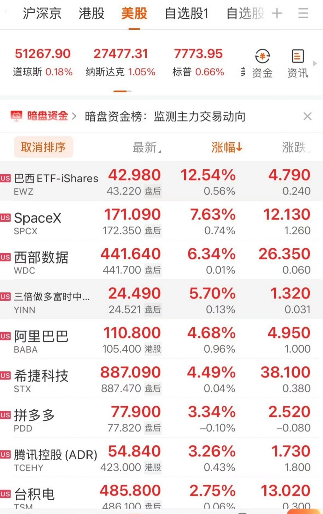 #美股大型科技股普遍上涨#A股不开市，世界股市一片祥和！什么加息，原油暴涨，什么谁向谁发射导弹都是浮云，股市就是一顿涨！ ​