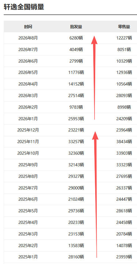 日产轩逸，2025年和2026年的销量走势，显而易见的下滑！
轩逸都这样了，油车还有未来吗？