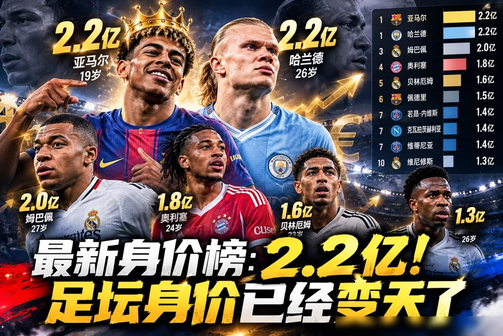 19岁，身价2.2亿欧，跟哈兰德平起平坐，把姆巴佩踩在脚底下。就问你敢信吗？
德转刚更新完榜单，亚马尔直接登顶，历史最高。不是潜力新星了，是现役第一档，跟哈兰德一个价。
机构们还吵起来了。德转给2.2亿欧，算出来2.9亿欧，CIES更狠，直接干到4亿美元。同一时间，三个数。
评论员朱艺说得挺实