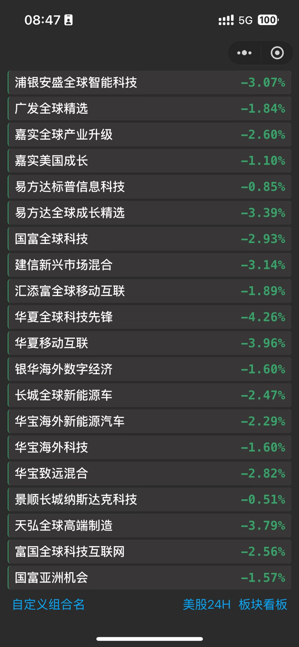 10.12QDII收盘战报 | 科技全面暴📉