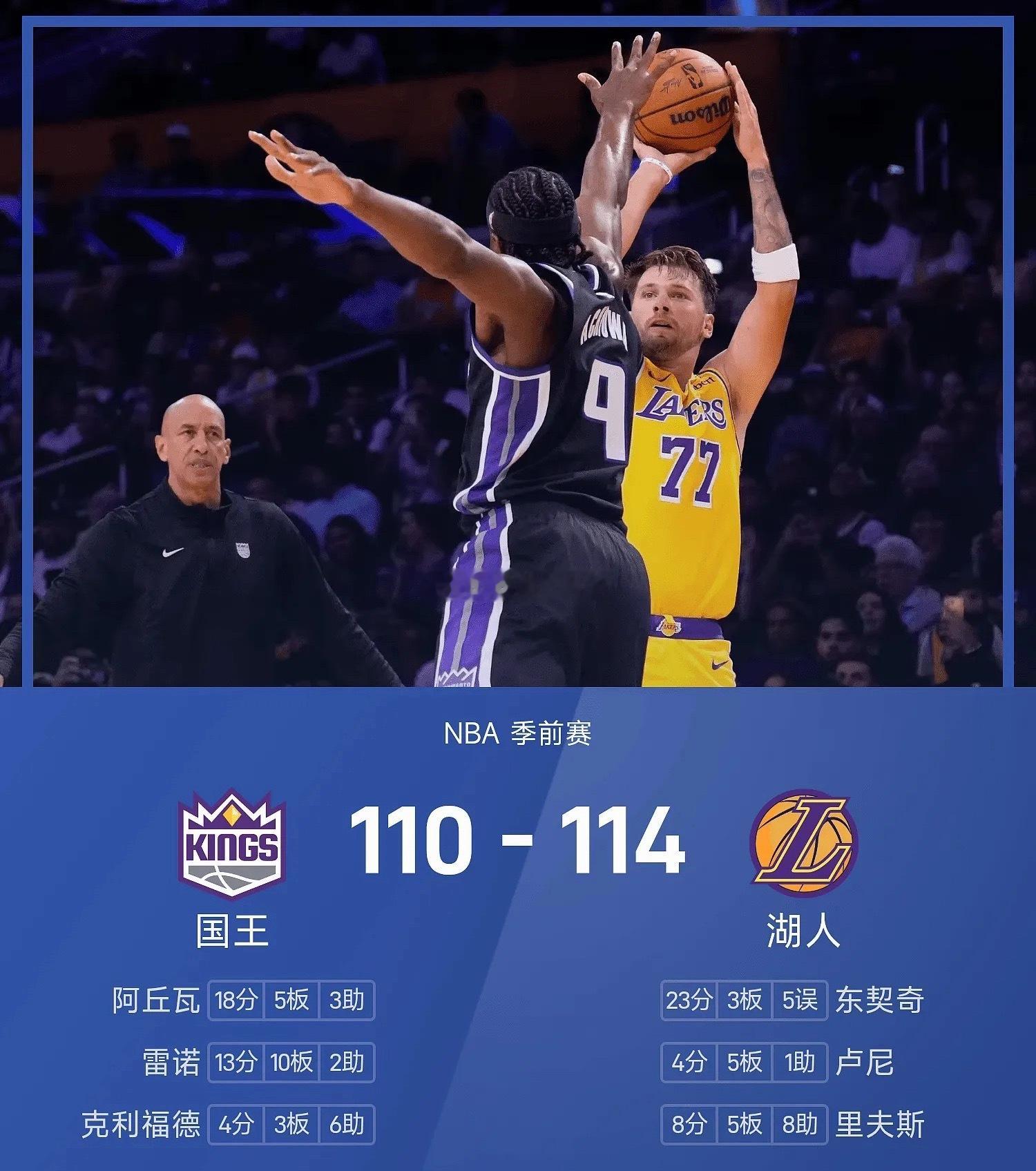 NBA季前赛战报：东契奇23分，马穆19分，湖人114-110险胜国王

10月9日 今日NBA季前赛继续进行，湖人与国王交手。

首节东契奇轻取10分，首节结束湖人21-20领先，次节湖人拉开分差，半场结束湖人57-43领先。第三节湖人末段时间发力连中三分，三节结束湖人86-70扩大领先，末节湖人稳住局面，最终湖人114- ​