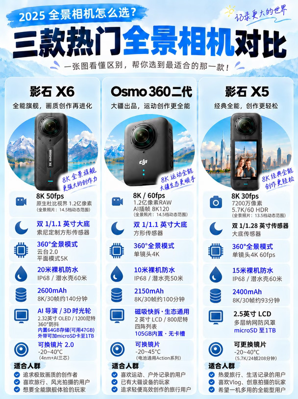看完这篇准没错，选全景相机就不踩雷了！