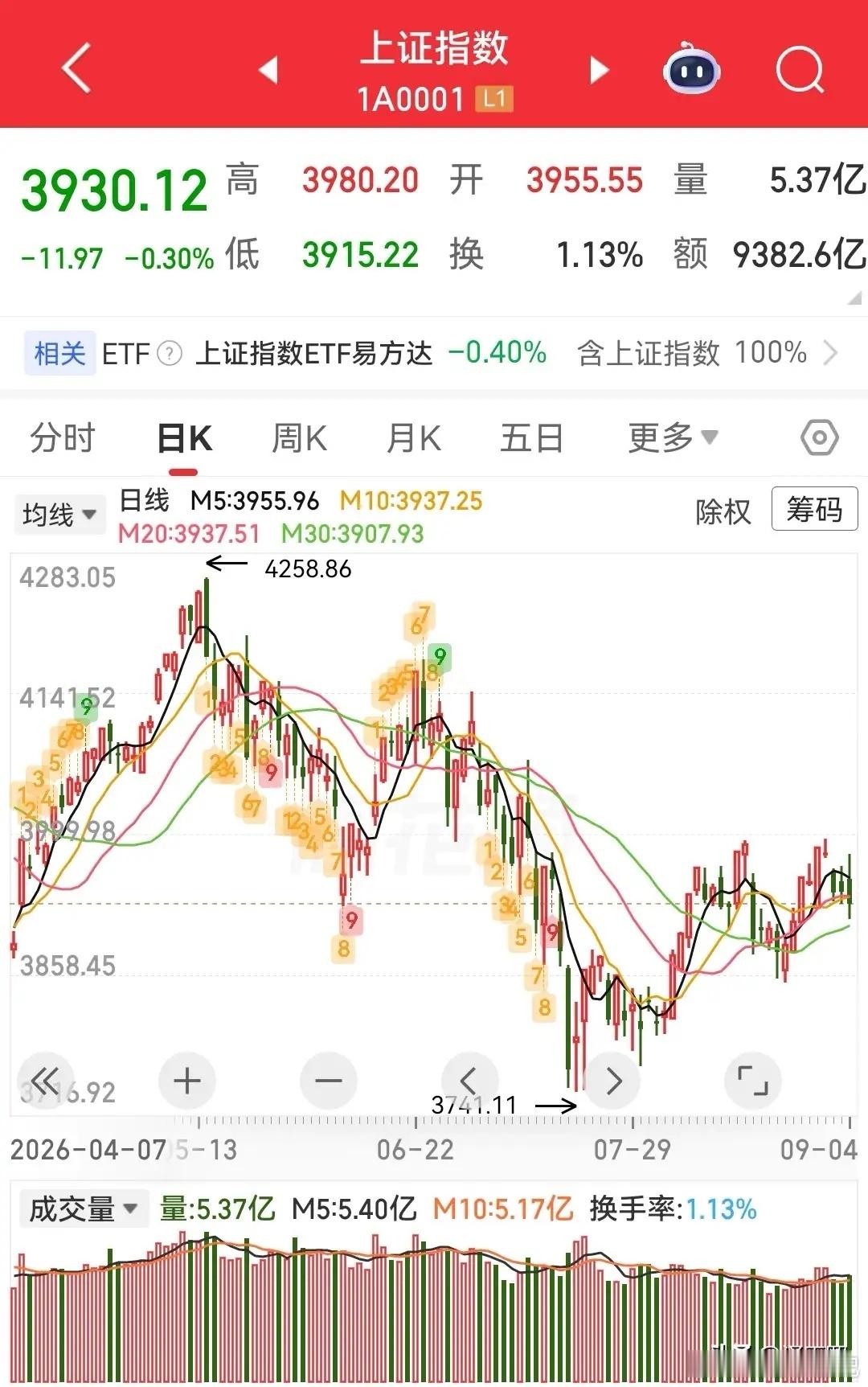 九月份全球股市最大的黑天鹅，将如何影响A股？

目前，市场定价日本9月17-18日议息会议加息25bp至1.25%的概率已高达99%。植田和男在G20期间明确表示"金融环境仍宽松，希望继续推进加息"，但同时强调"已加息五次，需仔细评估对实体经济的累积影响"，未预先承诺9月一定加息。

三大制约因素导致日本加息 ​