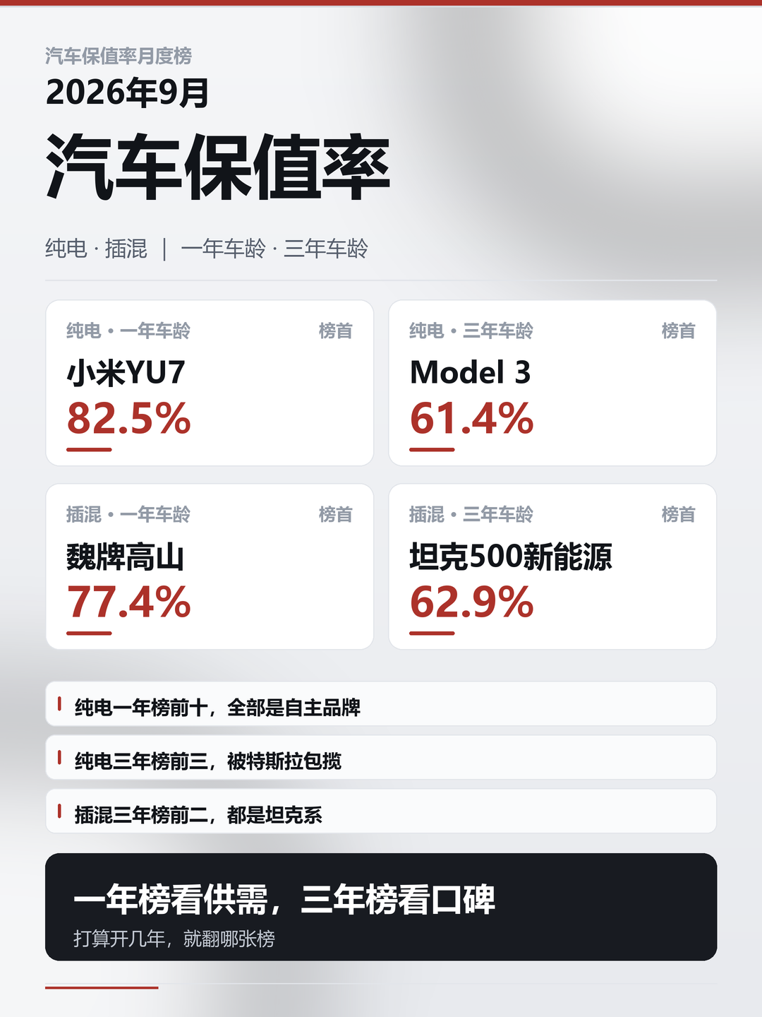 据中国汽车流通协会、精真估发布的报告，9月保值率榜单长了两张脸。

一张脸很风光：纯电一年车龄，小米YU7 82.5%第一，理想MEGA 78.1%、蔚来ES8 77.5%紧随其后，前十全是自主品牌。

另一张脸就冷静多了：三年车龄纯电，特斯拉Model 3 61.4%、Model X 59.5%、