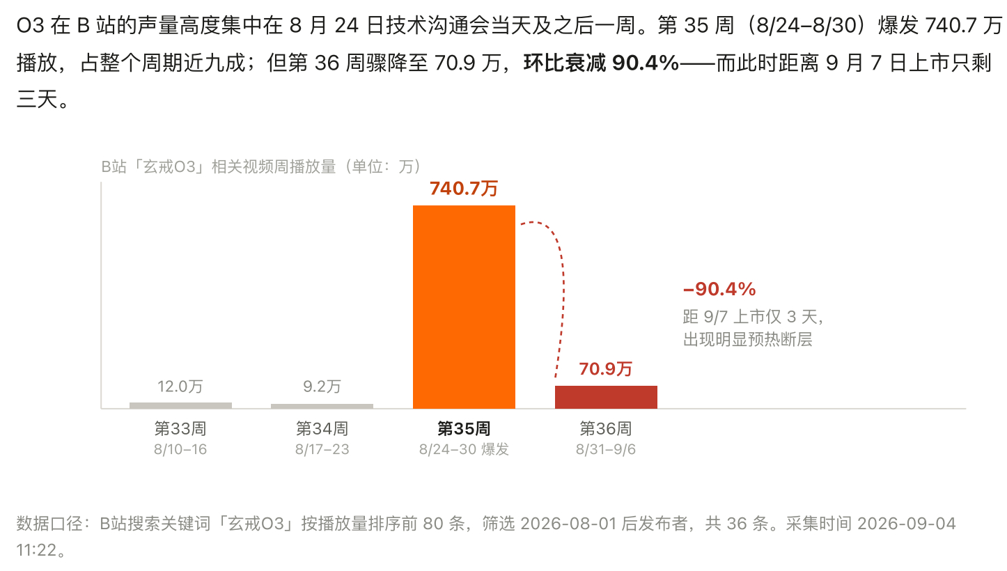 最近做了份《玄戒O3舆情调研报告》，朋友看完说这数据你都从哪搞来的，做了多久？

先说结论。

这种「一句话结论 + 证据链 + 传播效率 + 触达人群 + 破圈点」的东西，以前是舆情公司的活儿，但是我攒了一个 Skill 叫  「MYOU网络情报分析师」，东西就用这个跑出来的。

它其实是一份「方法论」，装进  ​