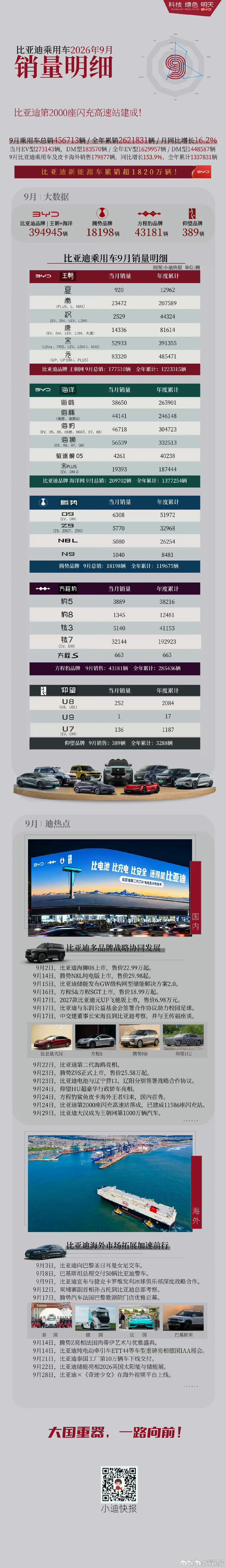 比亚迪9月销量
腾势Z9GT，打破目前千篇一律的贯穿式尾灯，把Z字元素加入了侧身设计形成鲜明层次的设计感。
方程豹 钛7，销量一直位居前位，说明大家都喜欢大空间，大布局方壳子SUV造型车。 ​