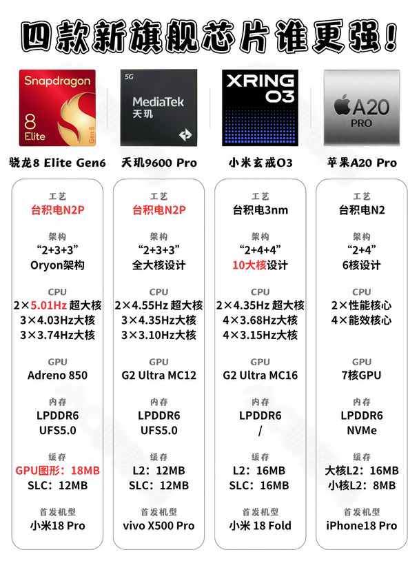 四款新旗舰芯片盘点❗️谁的才是GPU之王