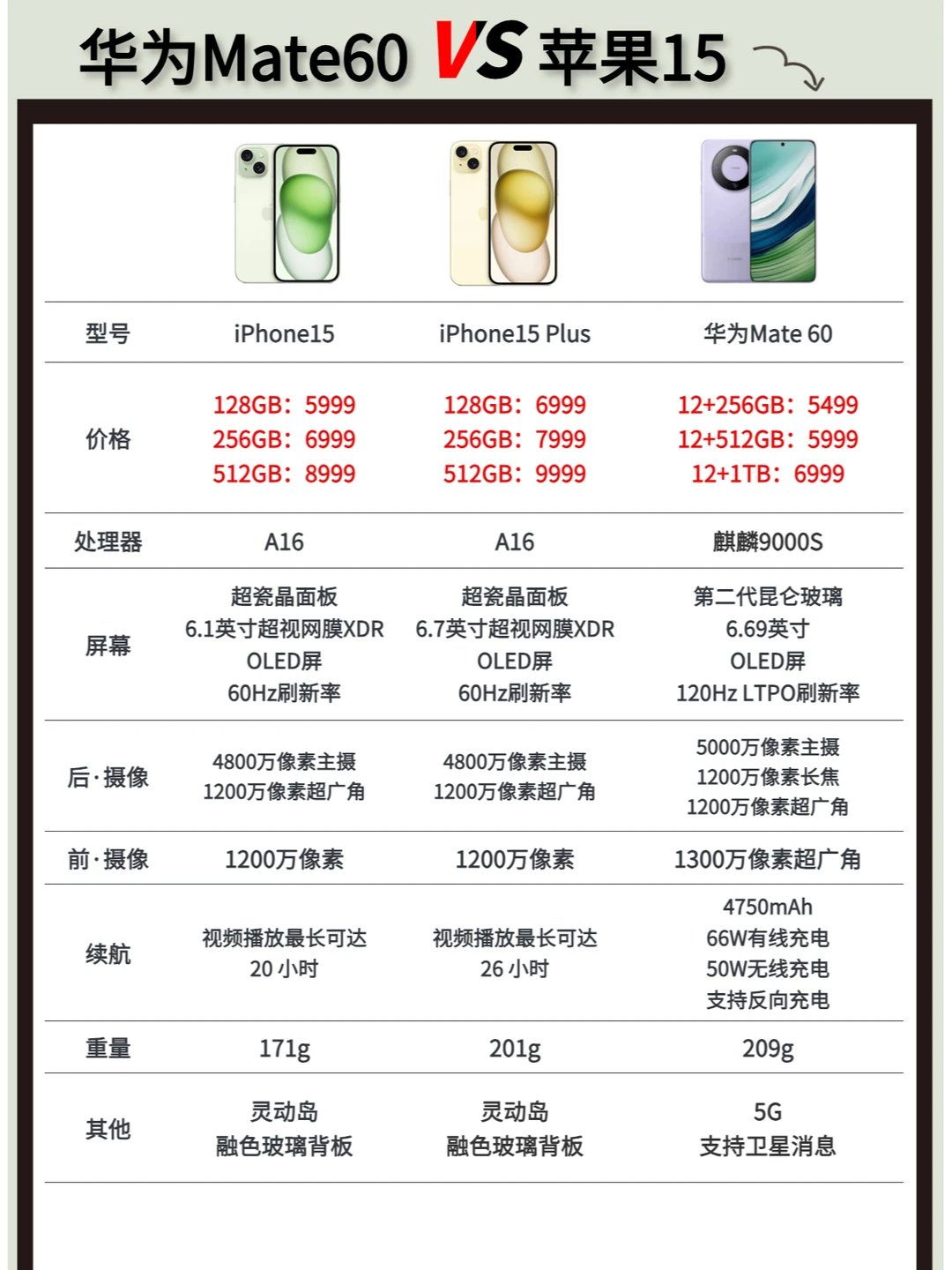 iphone15还是mate60？三张图告诉你！