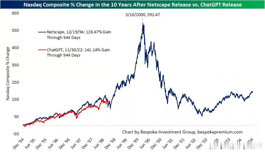 #美股#  ChatGPT 刻舟1990s Netscape 

如果复制2000互联网泡沫，那么未来1年多，纳指应该涨到15万点……

赶紧的吧！别磨叽！ ​