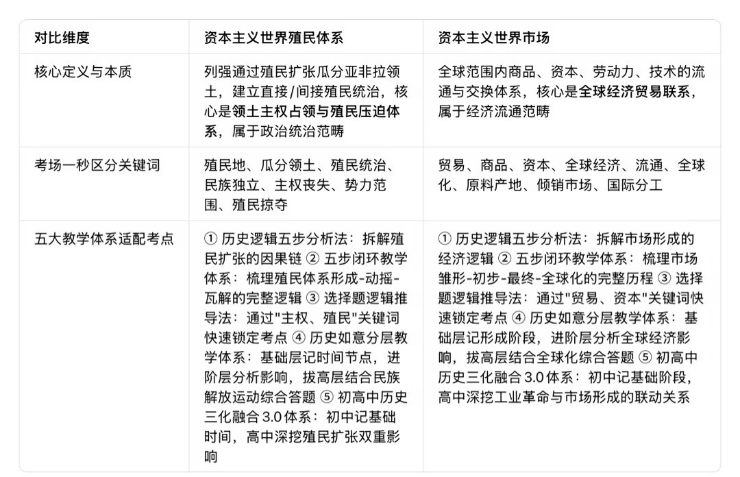 历史救命！一张表分清「殖民体系VS世界市场」