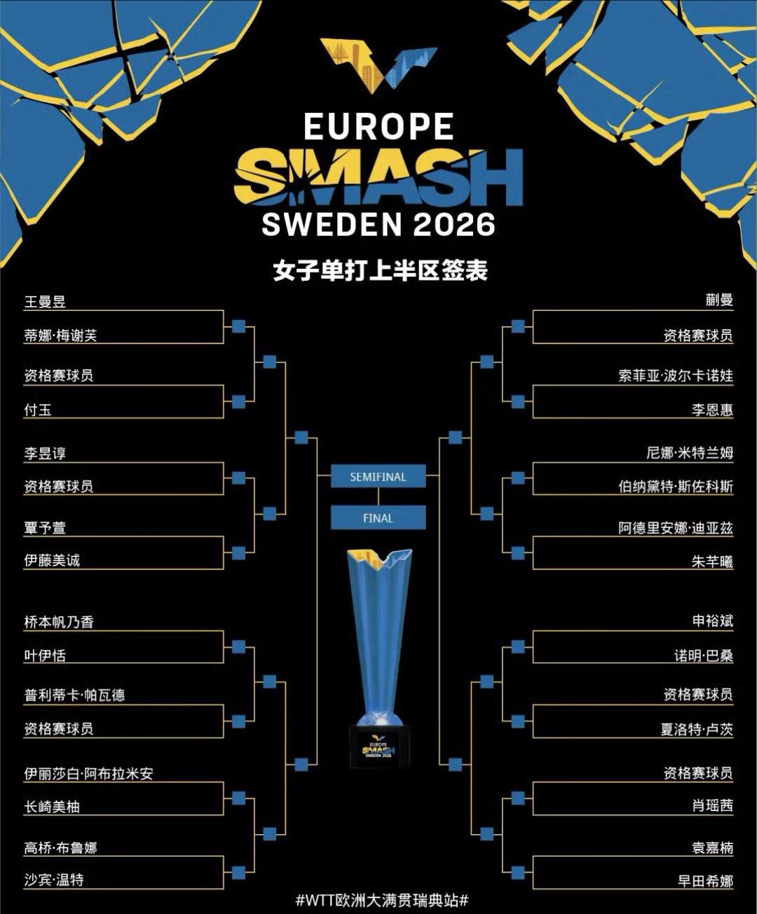 🏓2026WTT欧洲大满贯瑞典站女单正赛首轮对阵出炉，国乒众将分区就...