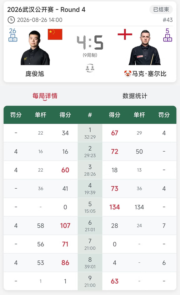 庞俊旭4-5惜败塞大师 今晚赵心童肖国栋出场