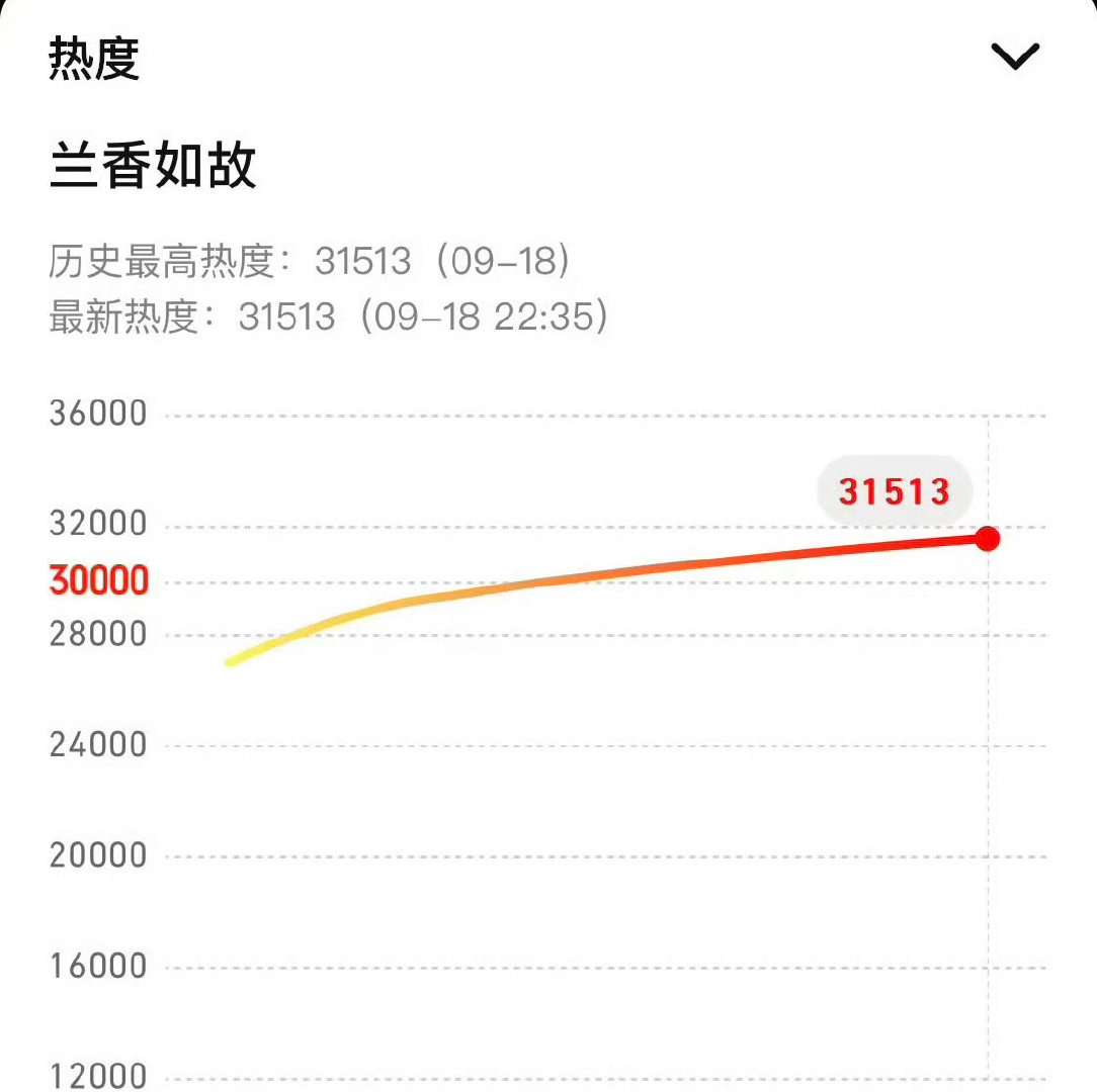 谭松韵最准确的定位是“剧花”🌸

谭松韵《￼￼兰香如故》开播7天热度31513，成为26年腾讯暂年冠。
 
作品横跨多种题材且不限平台，手握多部爆剧和热播剧。谭松韵最准确的定位应该是“剧花”。

#谭松韵的锁骨可以养鱼了# ​
